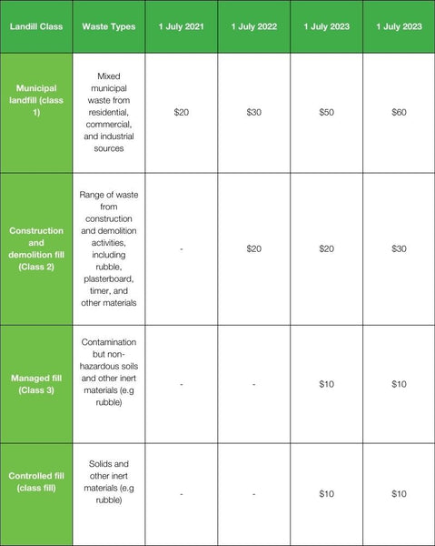 Waste Levies