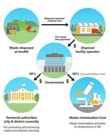 How the Waste Levy is Distributed